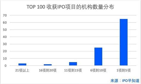 IPO最佳投资机构榜单公布：高瓴、红杉、深创投位列前三 - 创投机构 - 选址 | 招商 | 孵化 | 创业 | 投资 | 融资 | 并购 ...