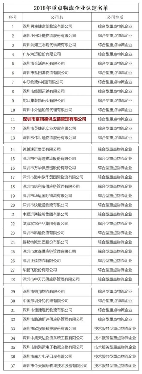 2019年深圳市重点物流名单公布 家居建材物流专家在这里_新浪家居