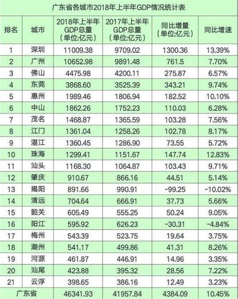 广东十大城市排名-排行榜123网
