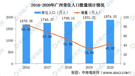 2020年广州常住人口增加42.82万 城镇化率升至86.19%（图）-中商情报网