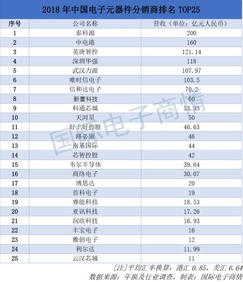 重磅！2018年中国电子元器件分销商营收排名出炉--颢天成科技(www.hodenshi.com)