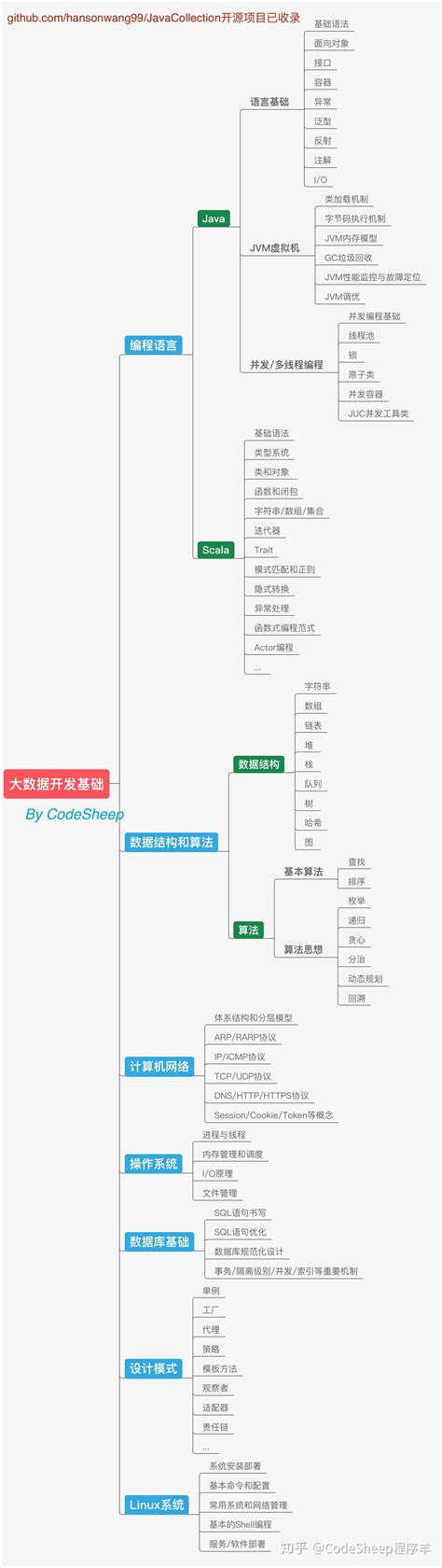 成为一个大数据开发工程师的学习步骤？ - 知乎