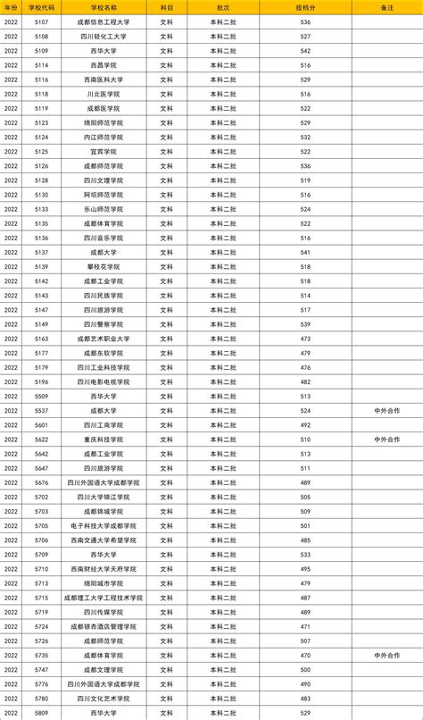 江西公办二本大学排名及分数线理科榜单一览表（2022年参考）