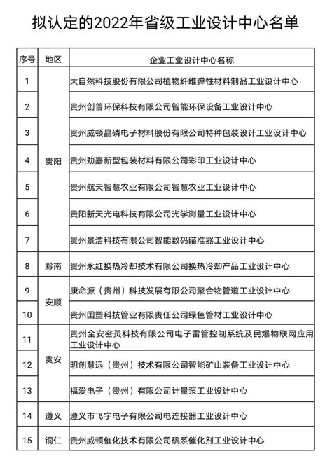 贵阳7家！2022年贵州省级工业设计中心拟认定名单