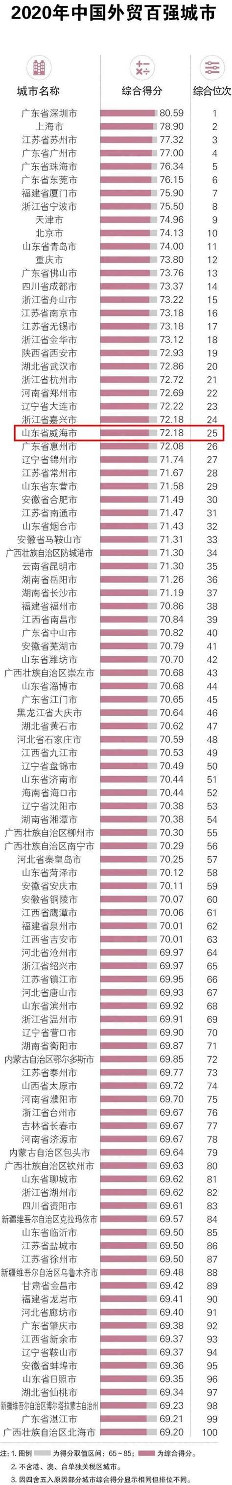 2020年山东省地级市生产总值排行榜：威海人口老龄化问题最严峻（附年榜TOP16详单）_智研咨询