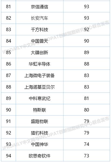 2020上半年中国企业发明授权专利排行榜（TOP100）