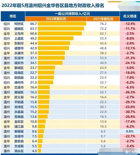 浙江GDP总量10强城市：杭州惊人、衢州反超丽水、台州爆发 - 知乎