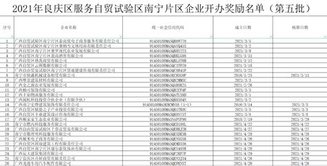 名单公示 | 2021年第五批企业开办奖励名单公示 - 科航智库平台