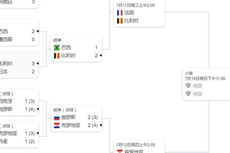 世界杯四强, 比利时VS法国, 英格兰VS克罗地亚比分预测