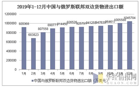 2012-2019年中国与俄罗斯联邦双边贸易额及贸易差额统计_华经情报网_华经产业研究院