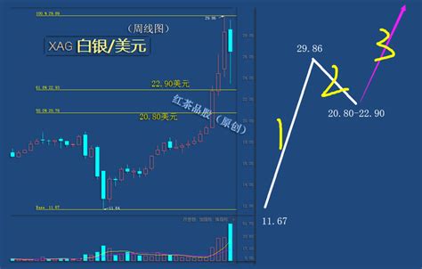 8.16周末：白银MACD高位死叉，下周还有调整 - 知乎