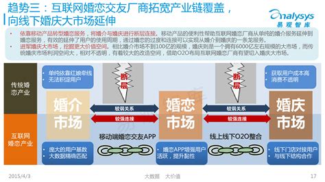 中国互联网婚恋交友市场季度监测报告2016年第1季度 - 易观