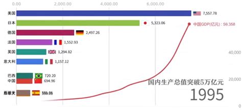 这条小红线冲上热搜！中国GDP增长动态图看得人热血沸腾！ | 北晚新视觉