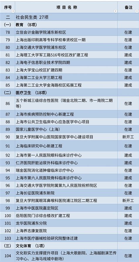 云南省红河州2022年100个重点实施项目和20个重点前期项目表-专题项目-中国拟在建项目网