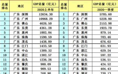 佛山gdp在广东排第几，佛山gdp最高的镇是哪个- 理财技巧_赢家财富网