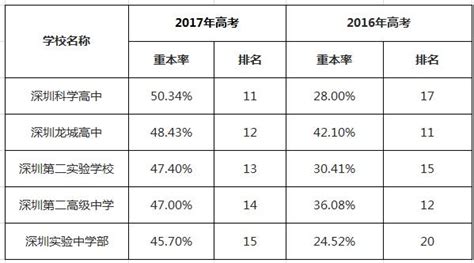 深圳高中学校实力排名,2023年深圳所有的高中分数线排名