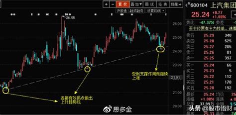 如何看股票走势图？（「图解版」手把手教你认识趋势线（实用高效，看完让你少走弯路））