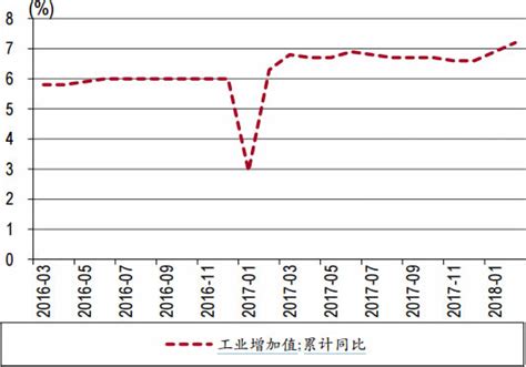 2016-2018年3月中国工业增加值累计同比增长_数据资讯 - 旗讯网