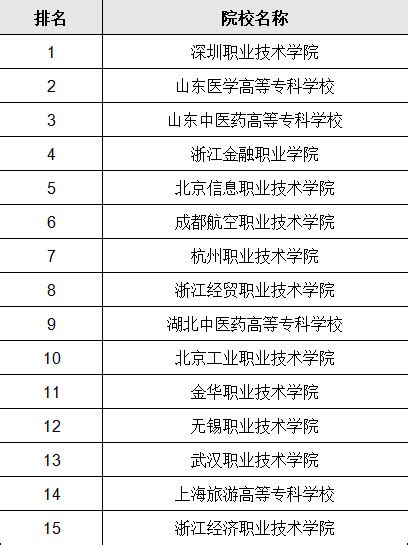 中国最好的职业学校排名一览表，盘点哪些职业技术学校好