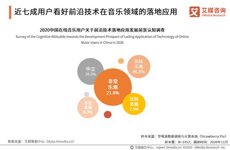 2020中国在线音乐用户对未来音乐发展形态调查分析__财经头条