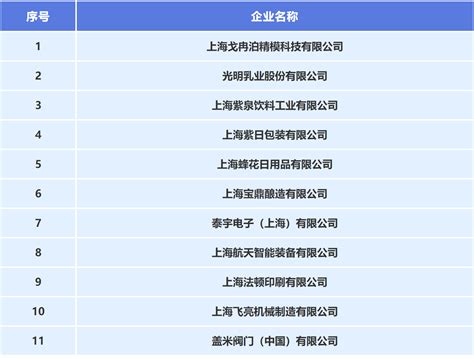 【服务信息】闵行区2021年度拟认定企业技术中心名单公示-上海耀大生物科技有限公司