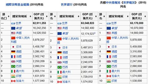 2021世界各国GDP排名汇总，中国占美国75%、占亚洲46%、占全球18%_欧洲各国_亚洲各国_总量