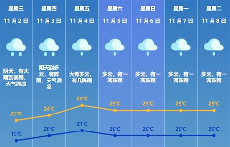 气温最低19℃！明天珠海有大到暴雨，冷风继续吹—5181it