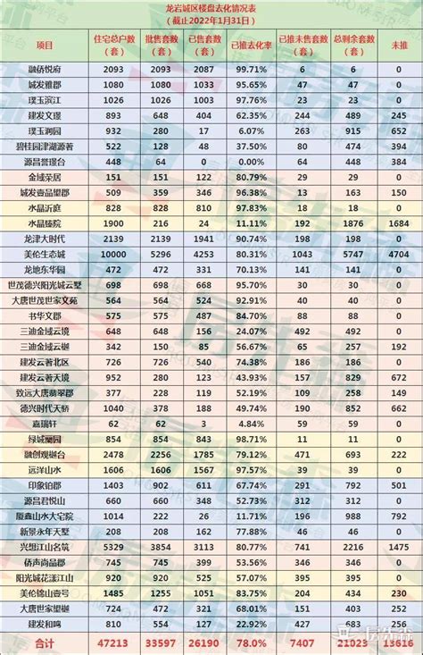 2月龙岩房价地图出炉（附各盘最新去化率表）！-龙岩房先森网