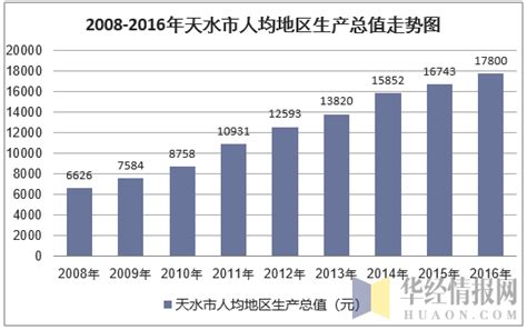 2010-2017年天水市地区生产总值及人均GDP统计分析（原创）_华经情报网_华经产业研究院