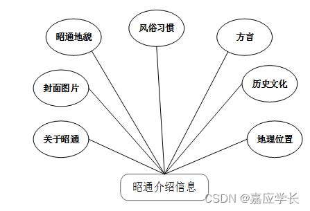 jsp+ssm计算机毕业设计昭通推广网站开发【附源码】-CSDN博客