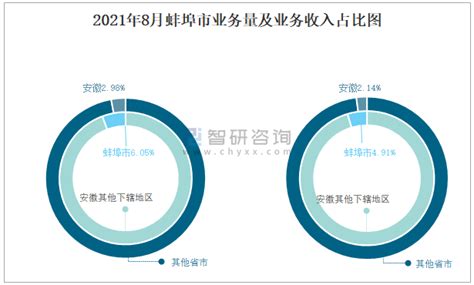 2022年上半年蚌埠市地区生产总值以及产业结构情况统计_地区宏观数据频道-华经情报网