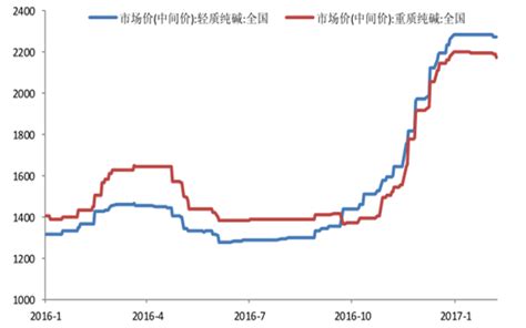 2017年中国纯碱价格走势及产量、出口分析【图】_智研咨询