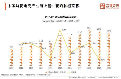 2020年中国鲜花电商市场分析报告-行业运营态势与前景评估预测_观研报告网