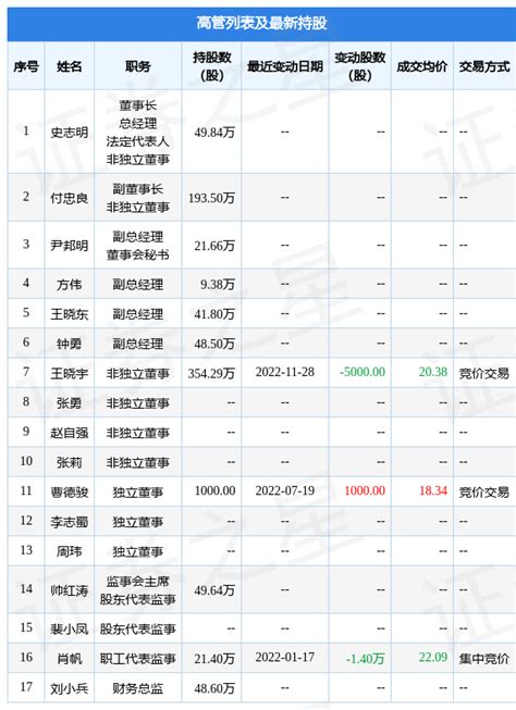 中科信息：11月28日公司高管王晓宇减持公司股份合计5000股_数据_整理_指标