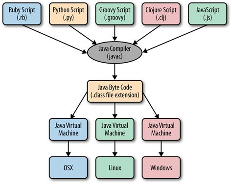 Java 下一代: 选择您的下一个 JVM 语言-java-火龙果软件工程