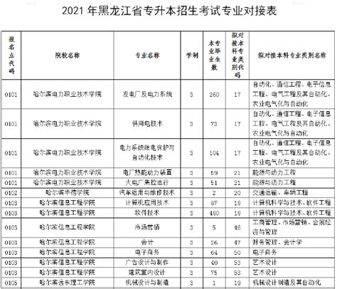 黑龙江工程学院的市场营销专业分数线(附2020-2022最低分排名怎么样)