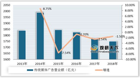 中国广告市场发展现状分析 传统媒体营业额逐年下降_研究报告 - 前瞻产业研究院