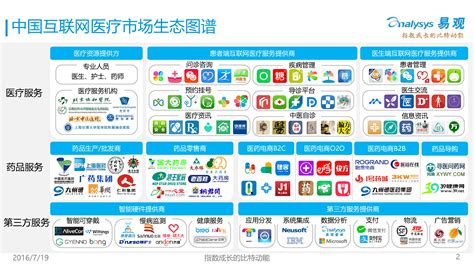 中国医疗互联网生态图谱2016 - 易观