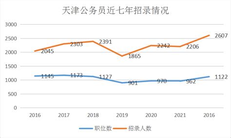 天津公务员迎来“扩招”，比去年增加401人！大专职位完全取消 - 知乎