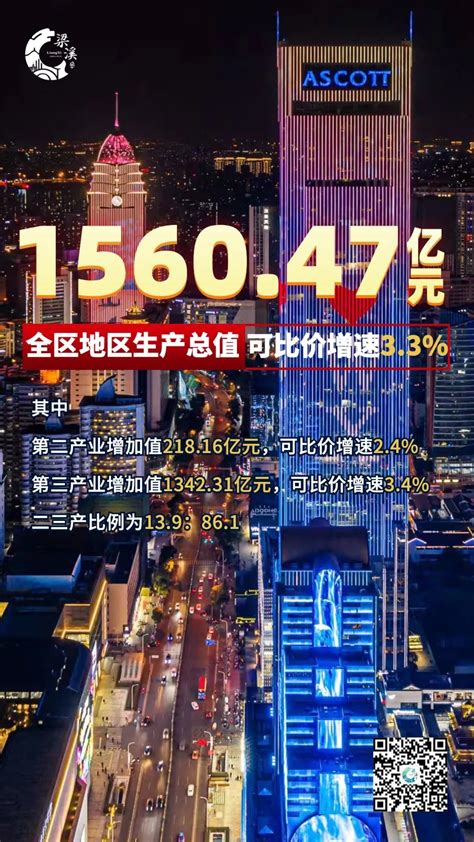 无锡梁溪区：2022年实现地区生产总值1560.47亿元凤凰网江苏_凤凰网