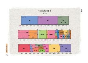 中国朝代顺序表图图片