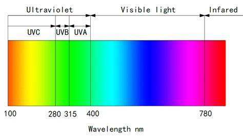 看光谱图是否可以知道某种光看起来很舒服？ - 知乎
