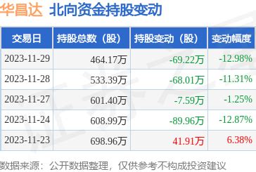华昌达（300278）：11月29日北向资金减持69.22万股_股票频道_证券之星