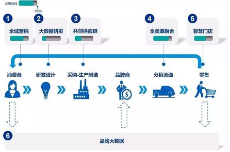 从消费旅程，洞察新零售模式 | 人人都是产品经理