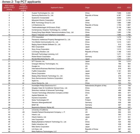 2020年前三季度物联网专利申请排行榜TOP50-新闻频道-和讯网