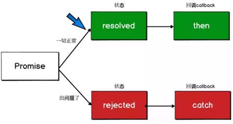 Promise用法_promise.reject-CSDN博客