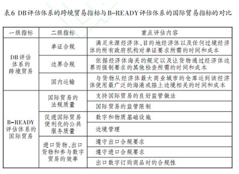世界银行新版营商环境评估体系指标解读-中国海关-2023年06期