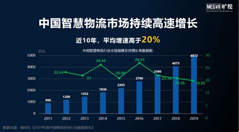2022年中国物流行业发展现状、发展机遇与挑战分析[图]_智研咨询