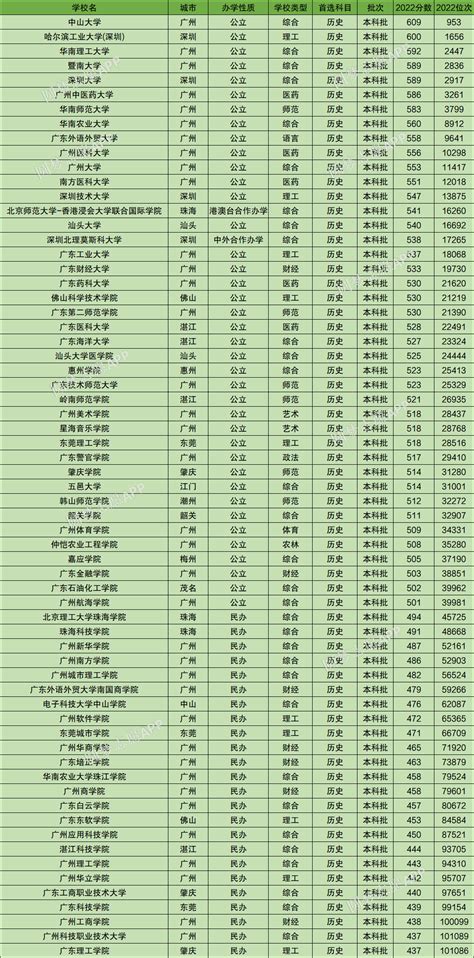 广东收分最低的公办二本大学-2022年广东二本分数线