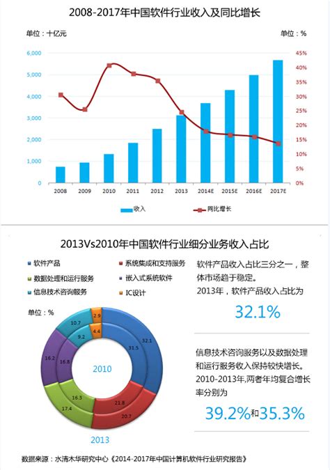 2014-2017年中国计算机软件行业研究报告 >> 水清木华研究中心